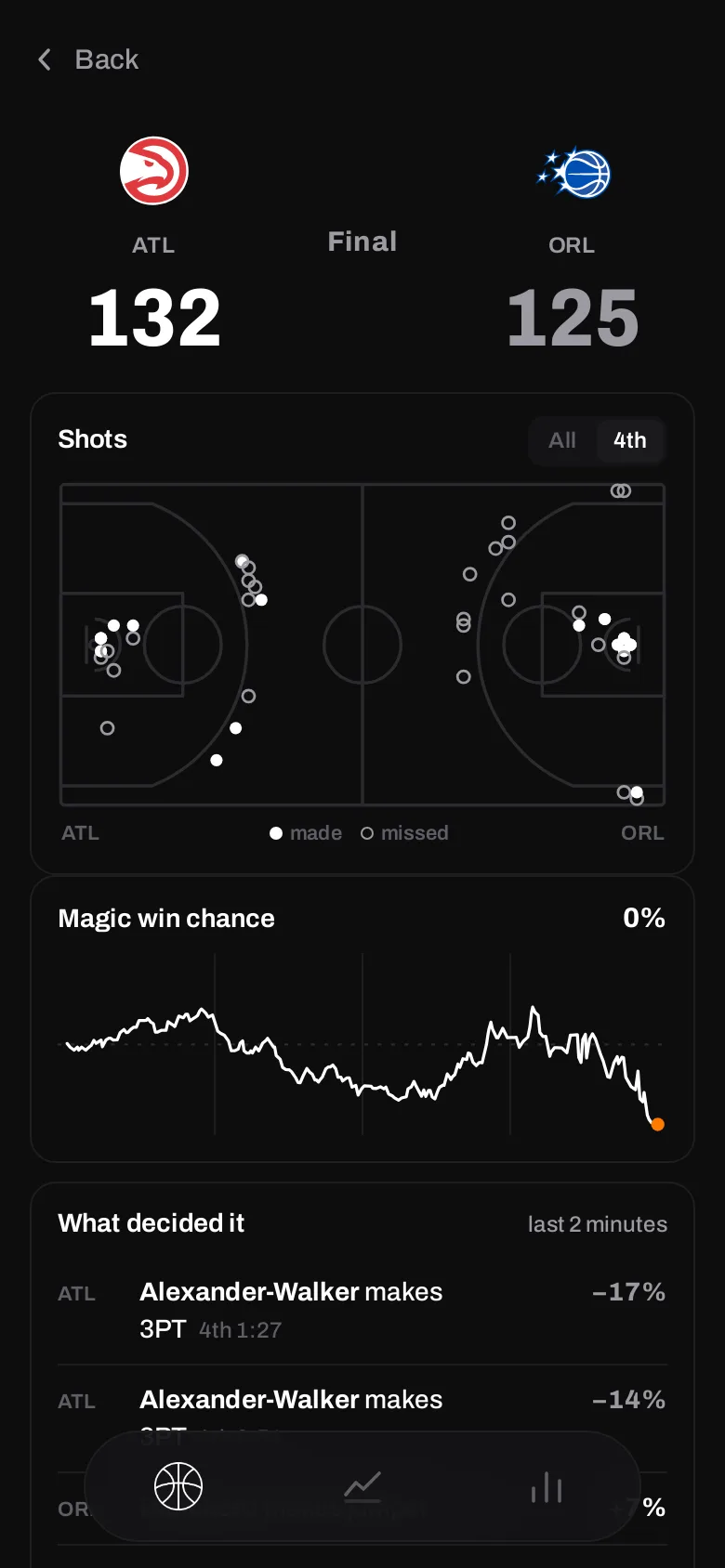 4th on a phone: a game’s shot chart, win-chance line and the plays that decided it.