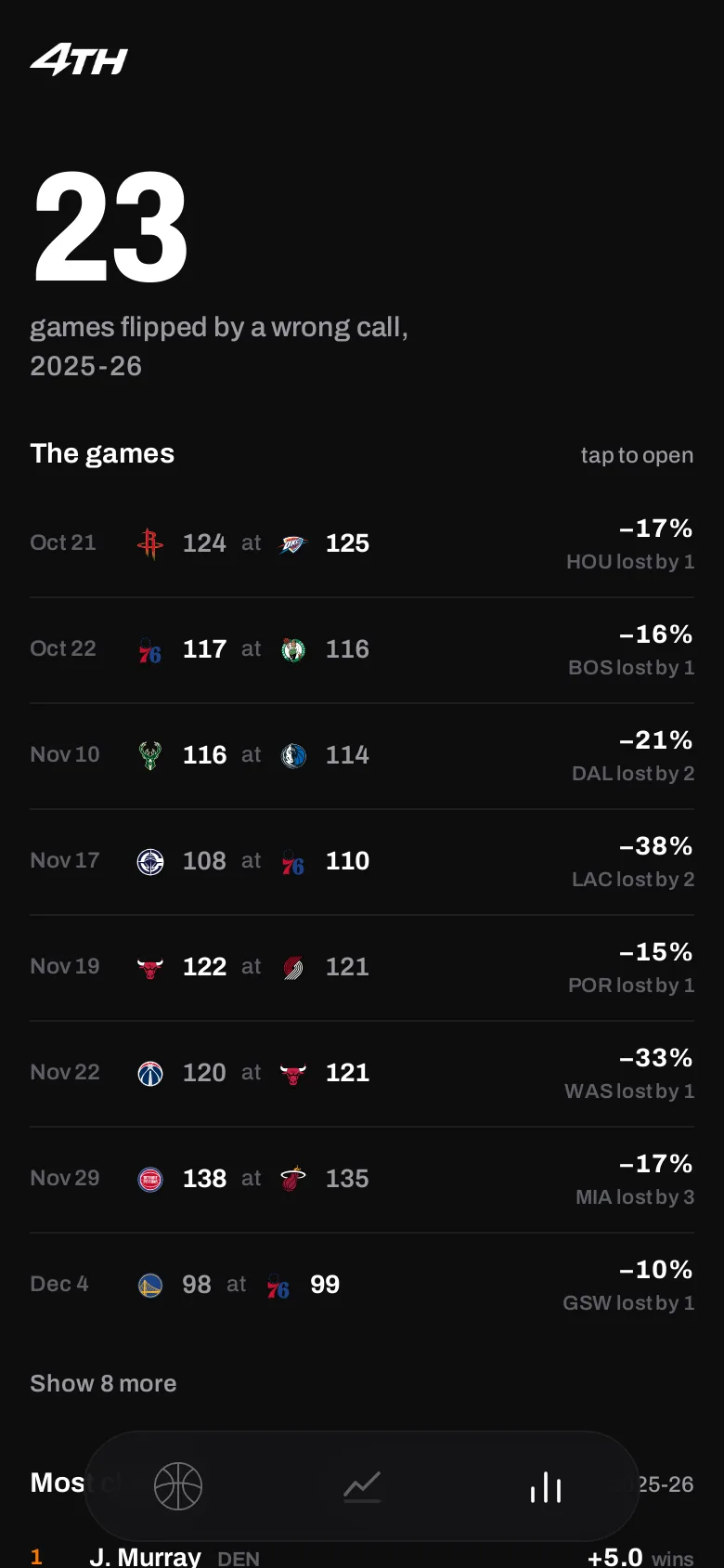 4th on a phone: 23 games flipped by a wrong call in 2025-26.