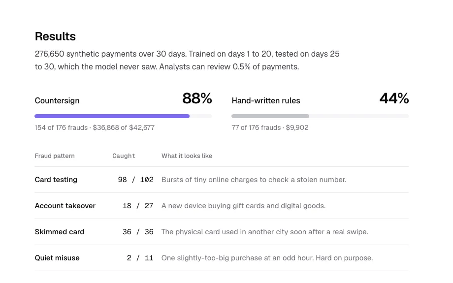 Countersign results: 88% of fraud caught against 44% for hand-written rules, with catch rates for card testing, account takeover, skimmed cards and quiet misuse.