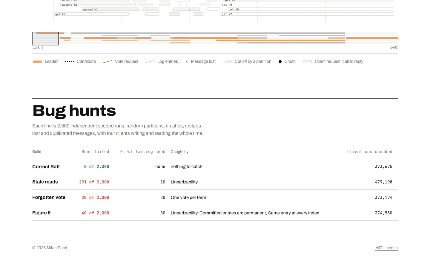 Driftless bug hunts: 2,000 seeded runs per build, with how many runs failed, the first failing seed and which check caught each planted bug.